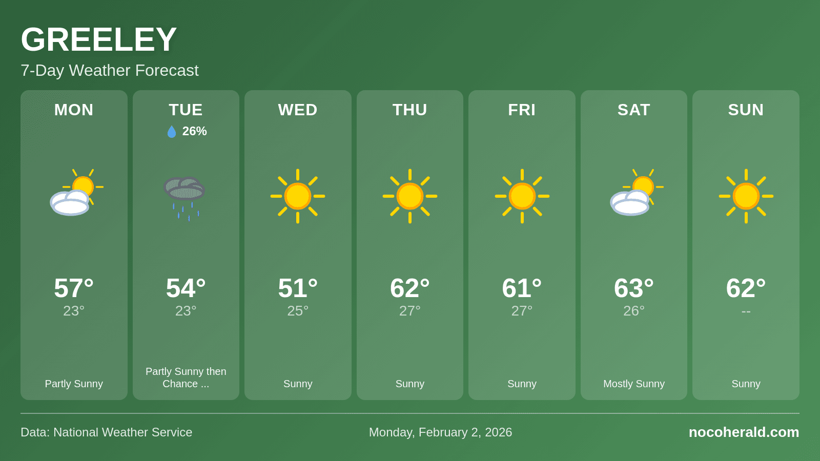 Weather forecast for Greeley on 2026-02-02