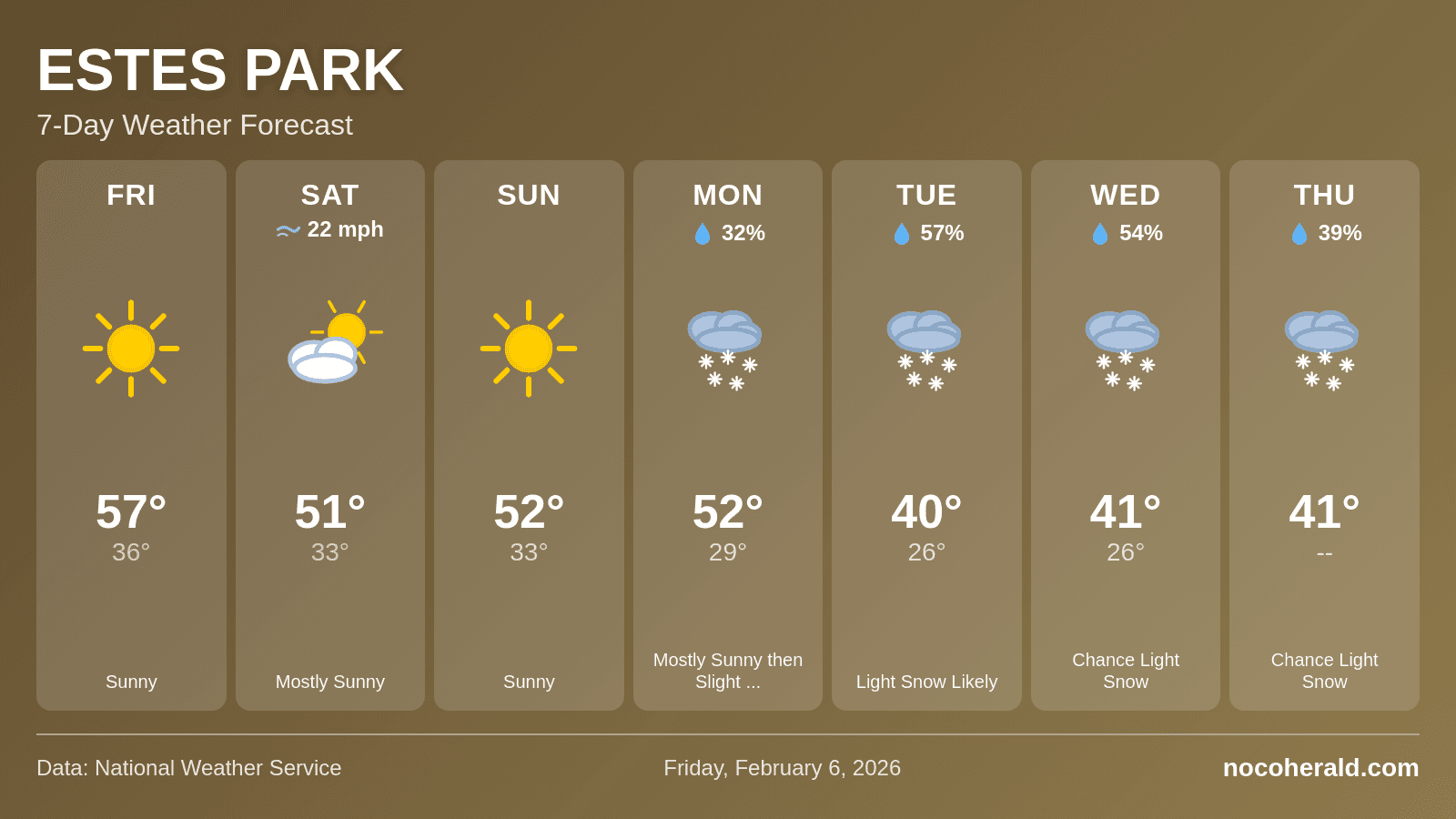 Weather forecast for Estes Park on 2026-02-06