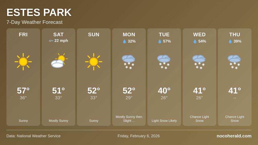 Weather forecast for Estes Park on 2026-02-06