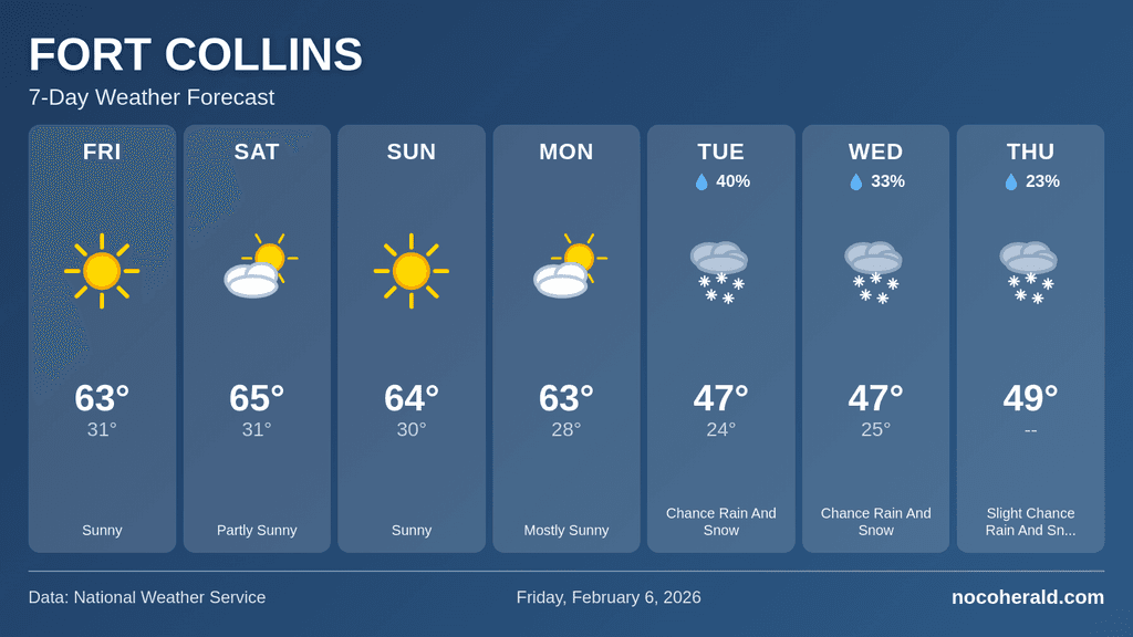 Weather forecast for Fort Collins on 2026-02-06