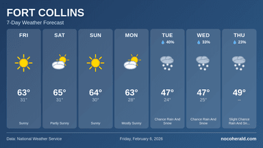 Weather forecast for Fort Collins on 2026-02-06