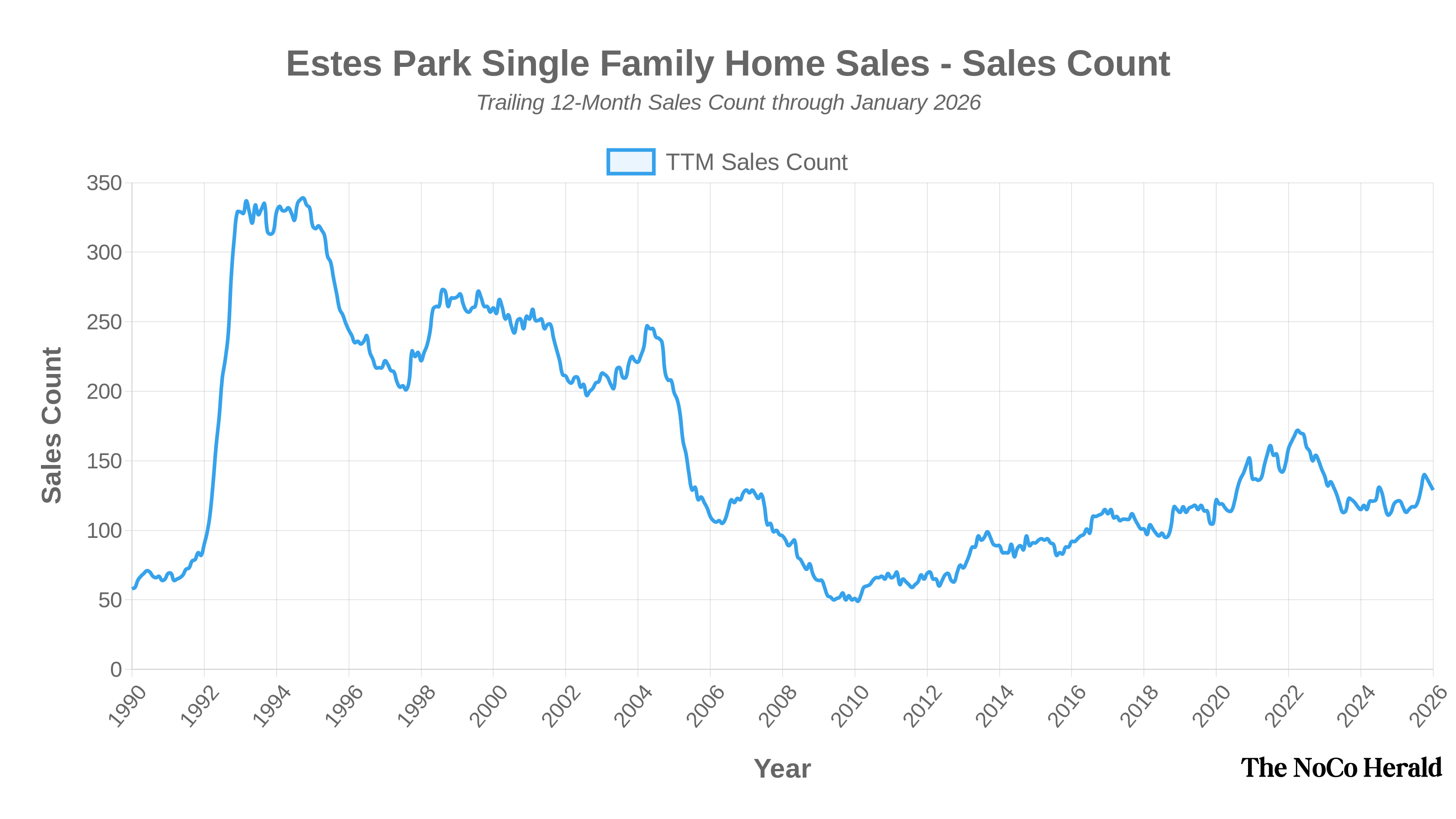 Chart showing Estes Park single-family home sales count trends