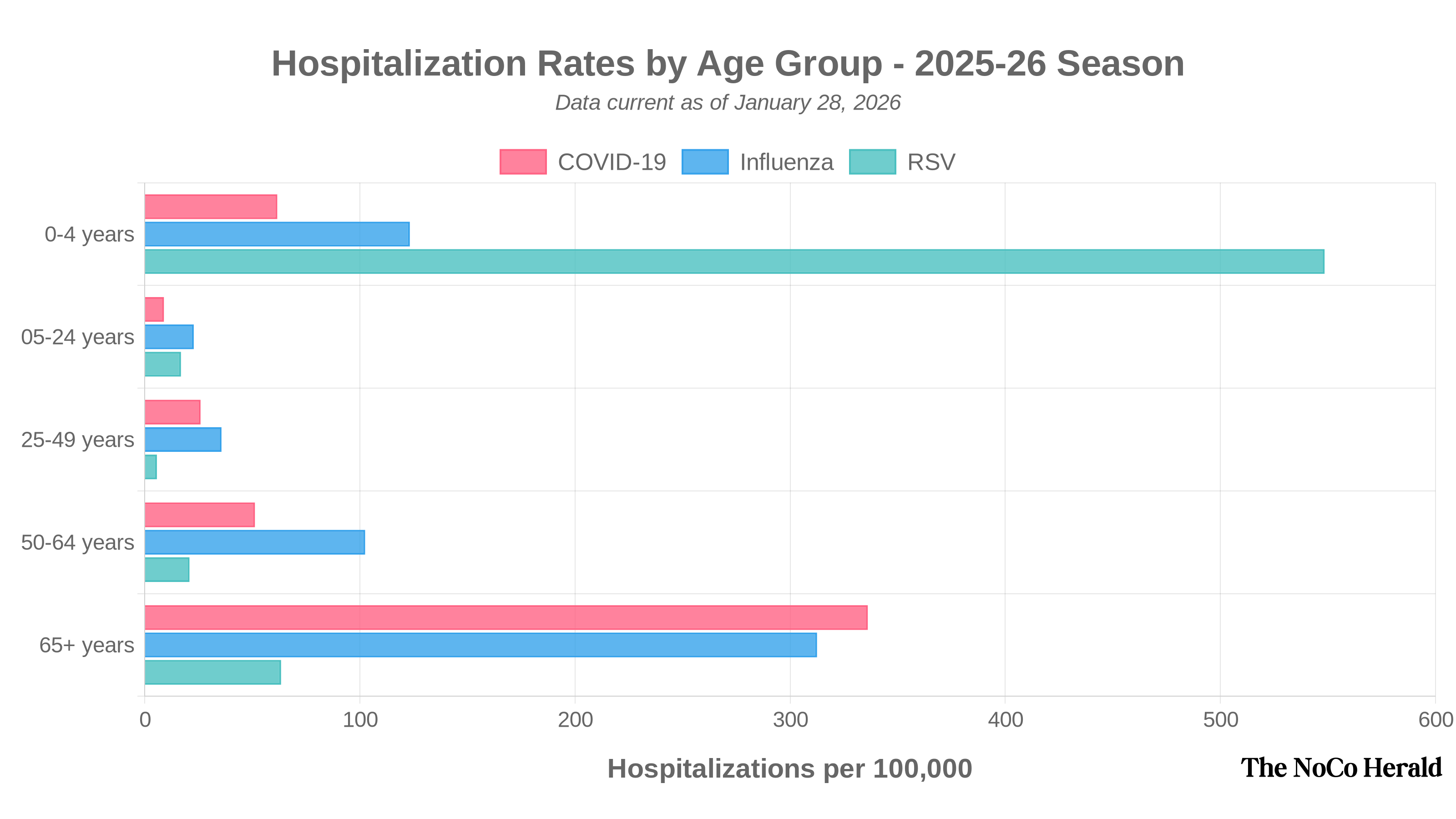Chart showing hospitalization rates by age group for respiratory diseases