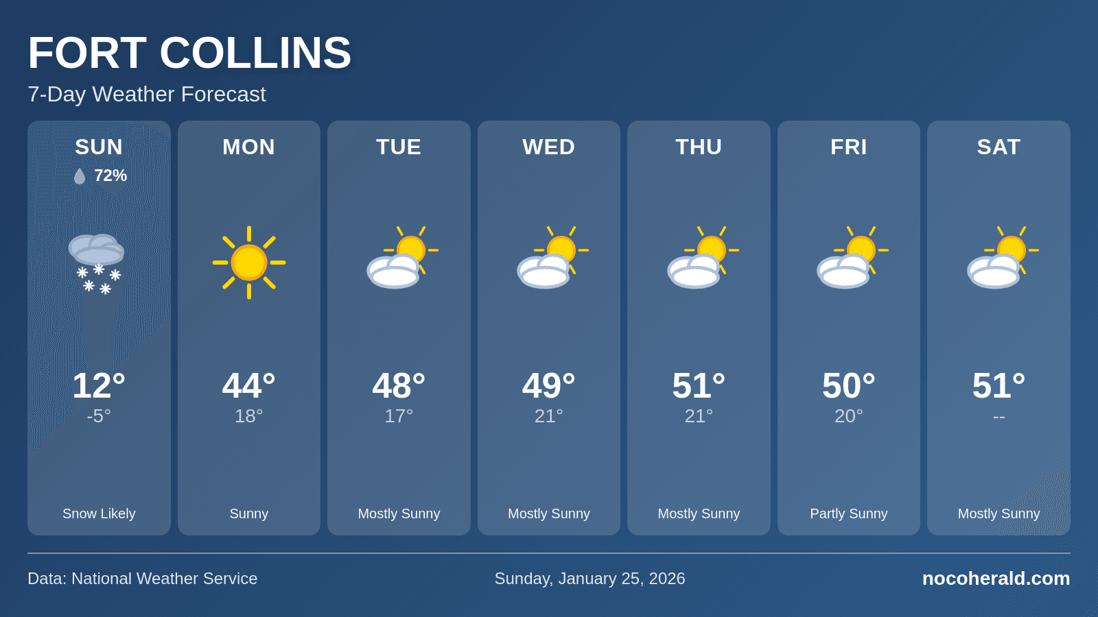 Weather forecast for Fort Collins on 2026-01-25