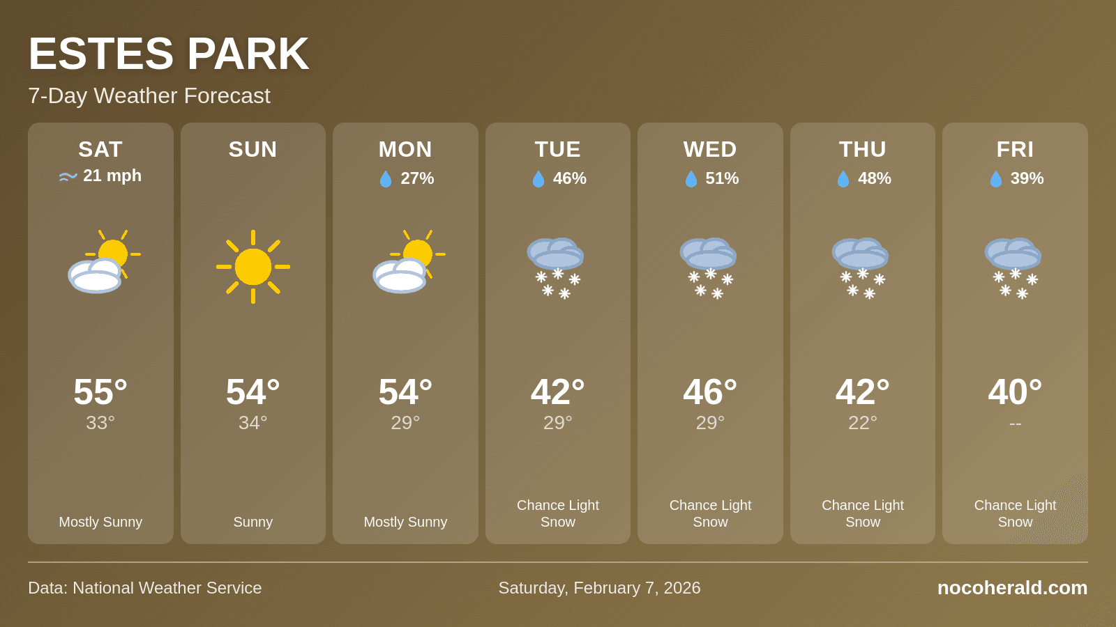 Weather forecast for Estes Park on 2026-02-07