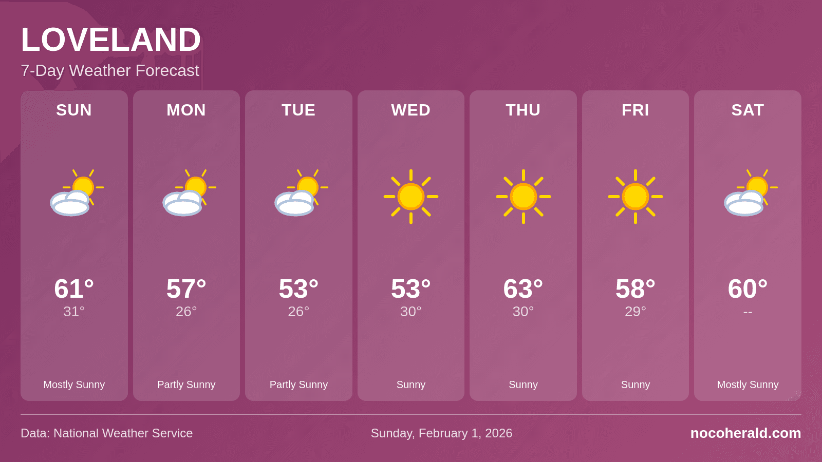 Weather forecast for Loveland on 2026-02-01