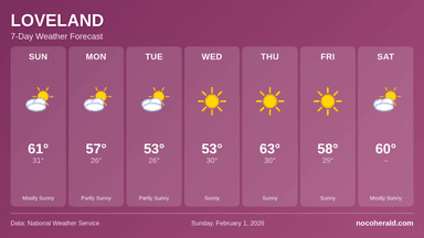 Weather forecast for Loveland on 2026-02-01