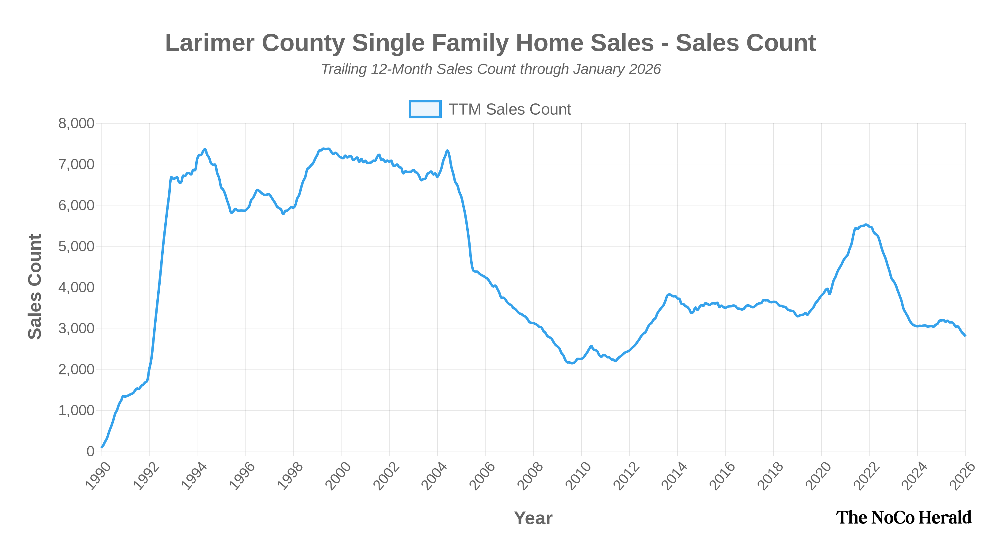 Chart showing Larimer County single-family home sales count trends