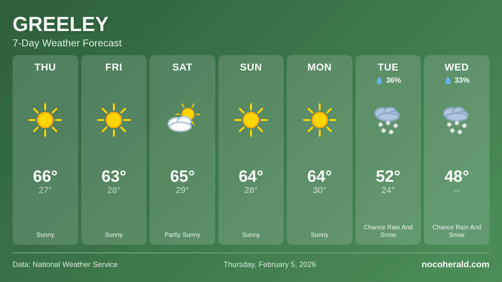 Weather forecast for Greeley on 2026-02-05