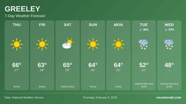 Weather forecast for Greeley on 2026-02-05