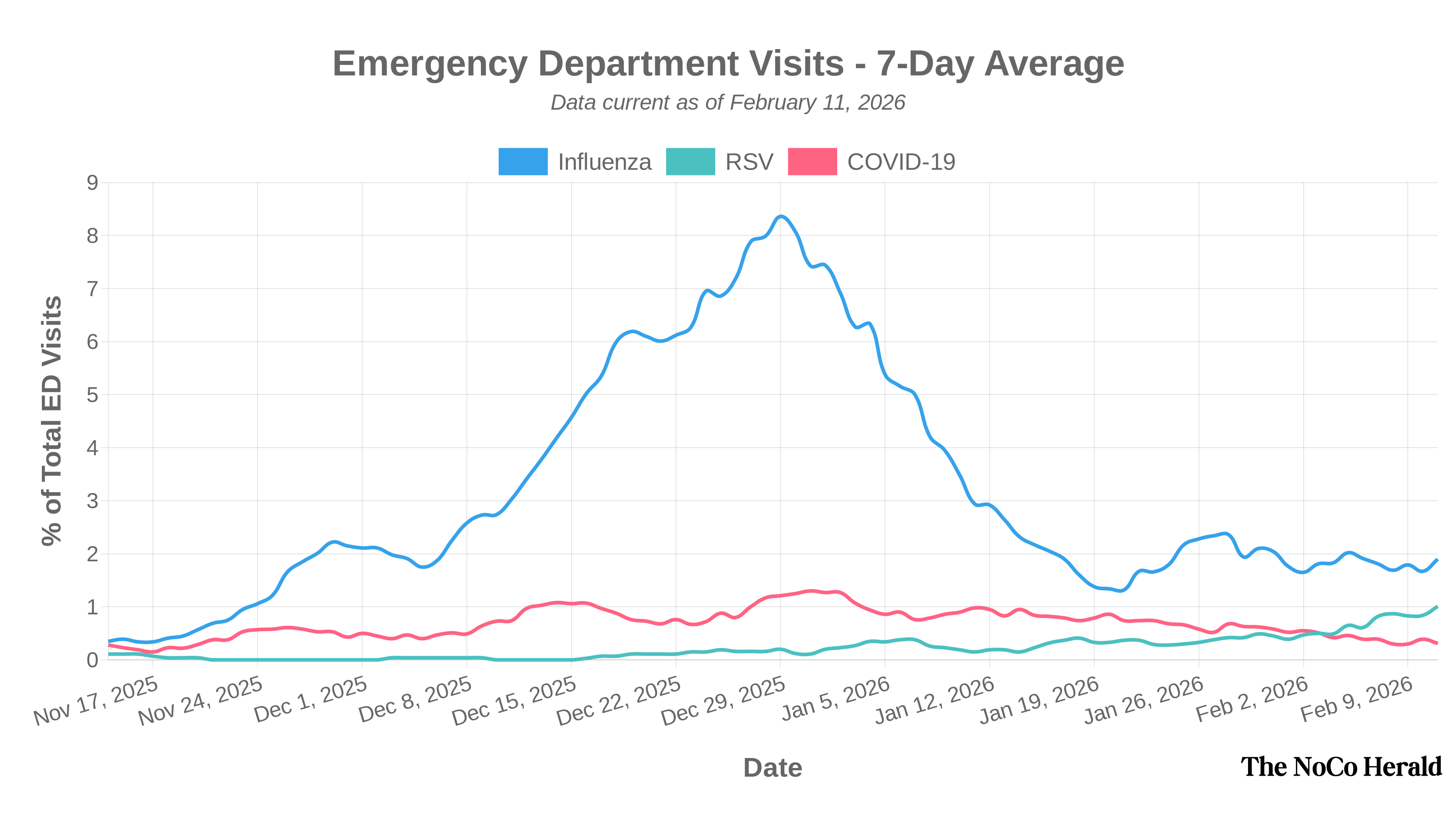 Chart showing 7-day average emergency department visits for respiratory illnesses