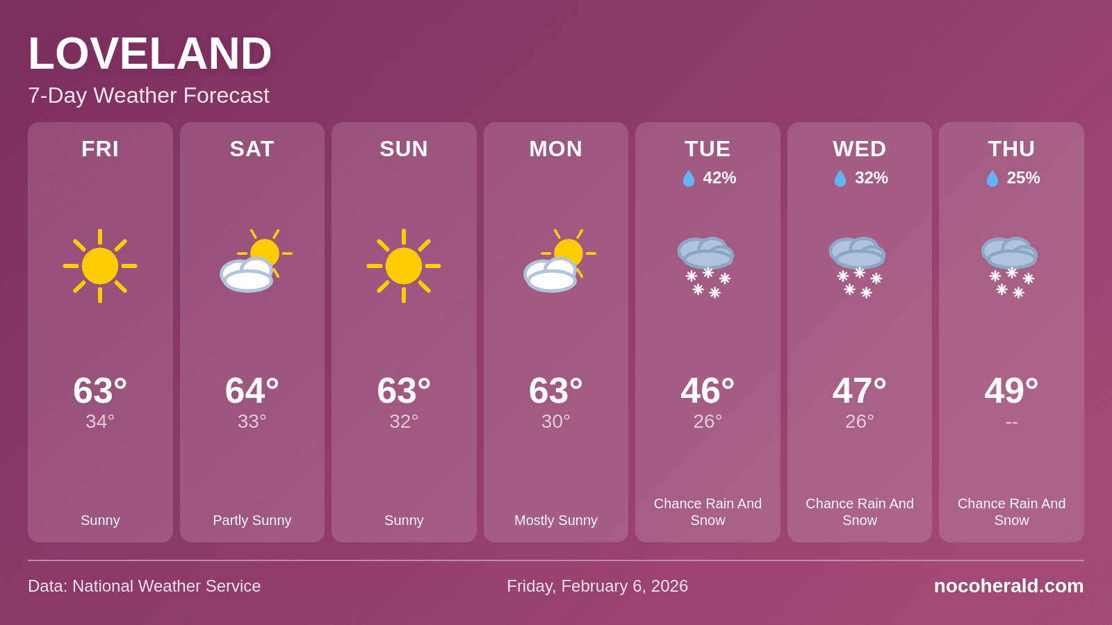 Weather forecast for Loveland on 2026-02-06