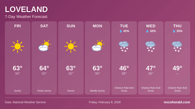 Weather forecast for Loveland on 2026-02-06