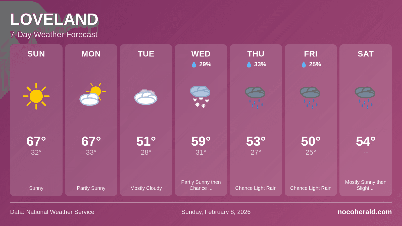 Weather forecast for Loveland on 2026-02-08