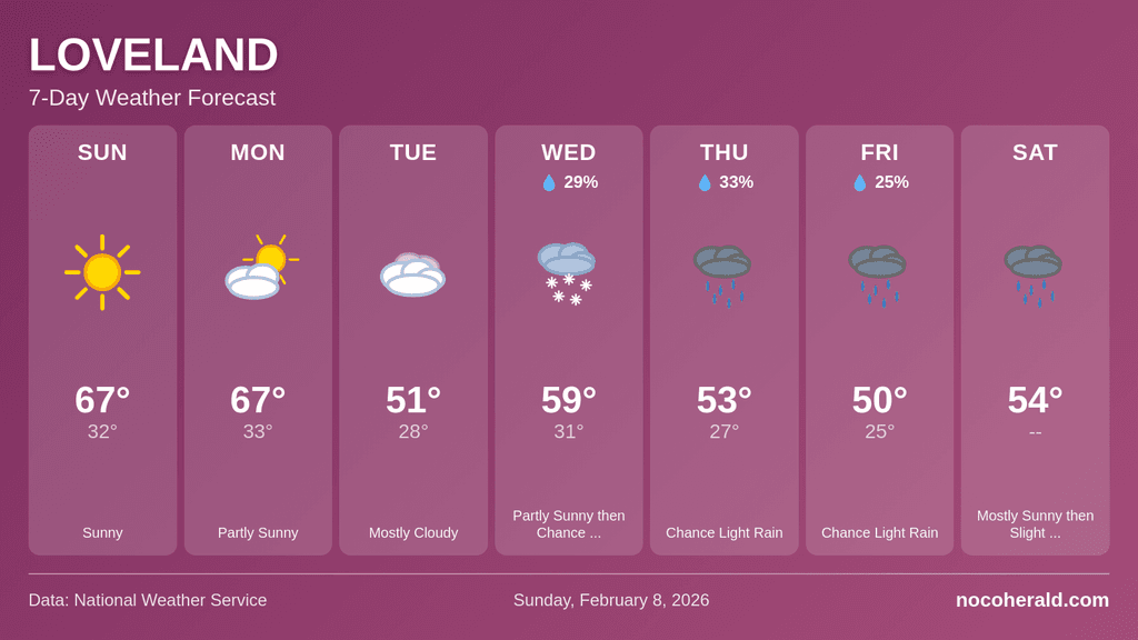 Weather forecast for Loveland on 2026-02-08