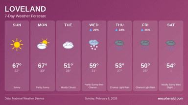 Weather forecast for Loveland on 2026-02-08