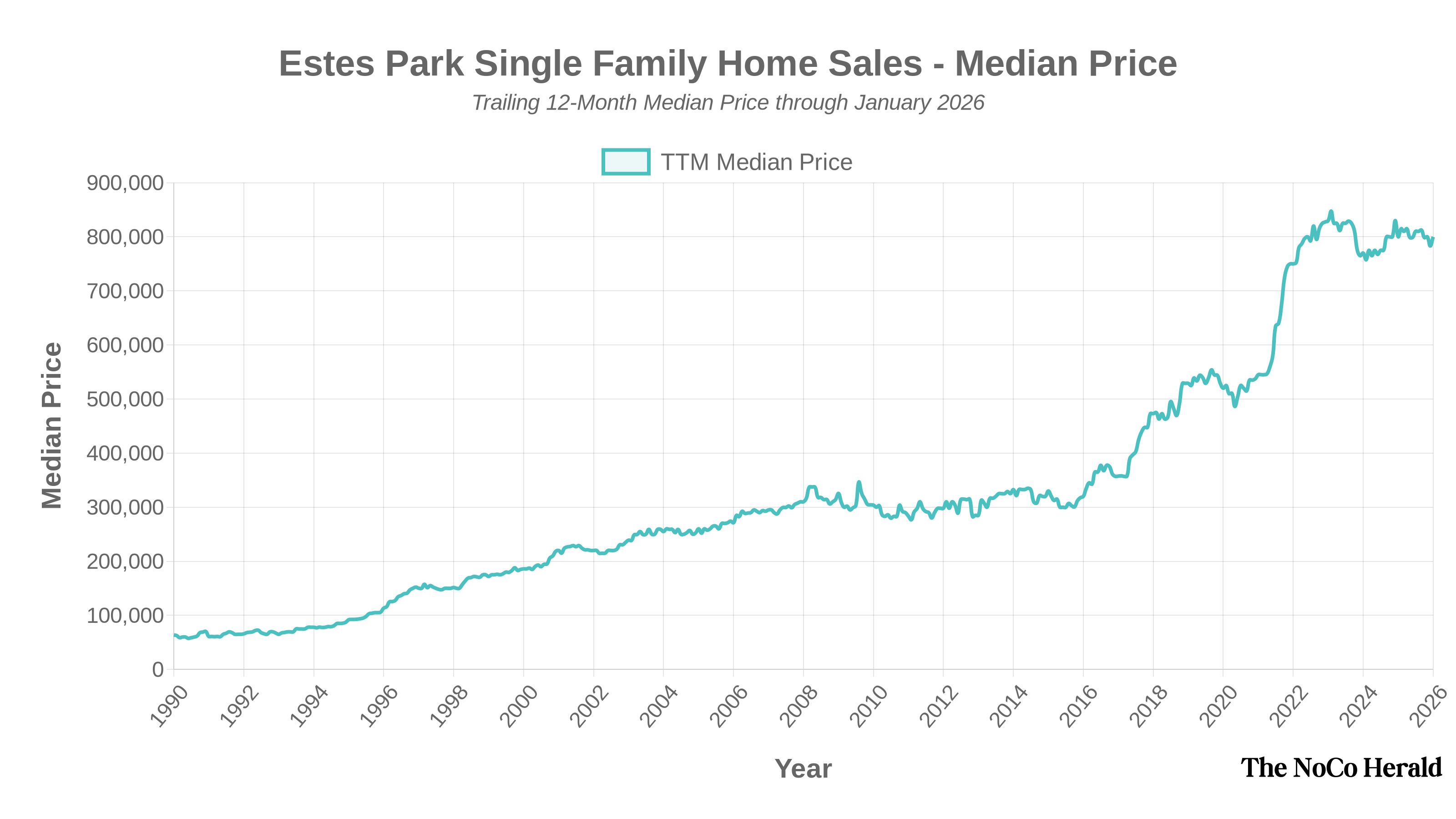 Chart showing Estes Park single-family home median price trends
