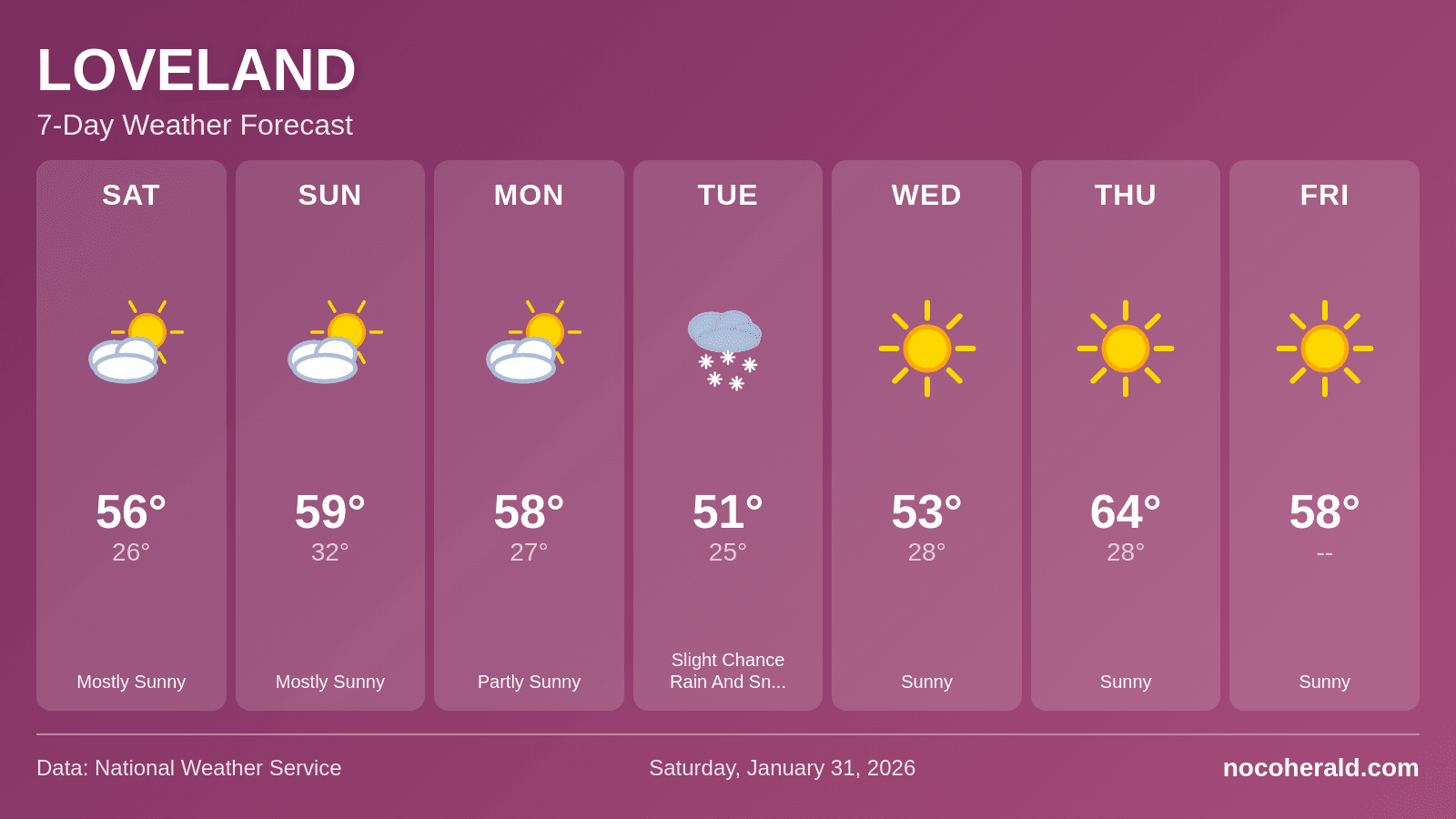 Weather forecast for Loveland on 2026-01-31