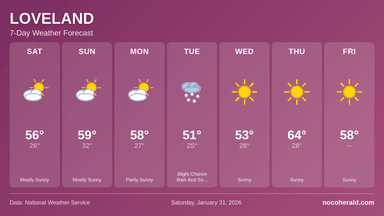 Weather forecast for Loveland on 2026-01-31