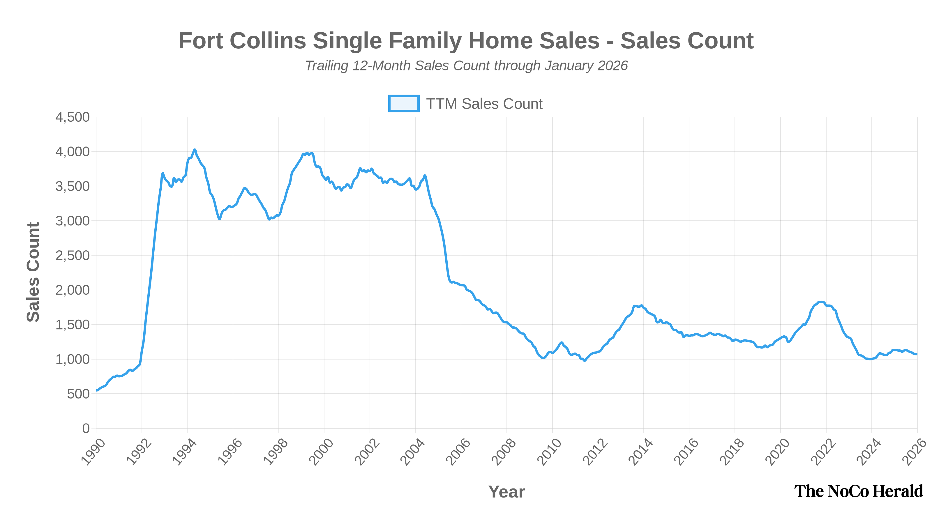 Chart showing Fort Collins single-family home sales count trends