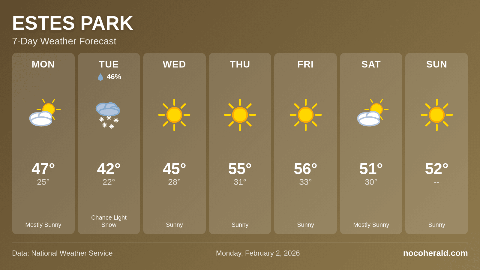 Weather forecast for Estes Park on 2026-02-02