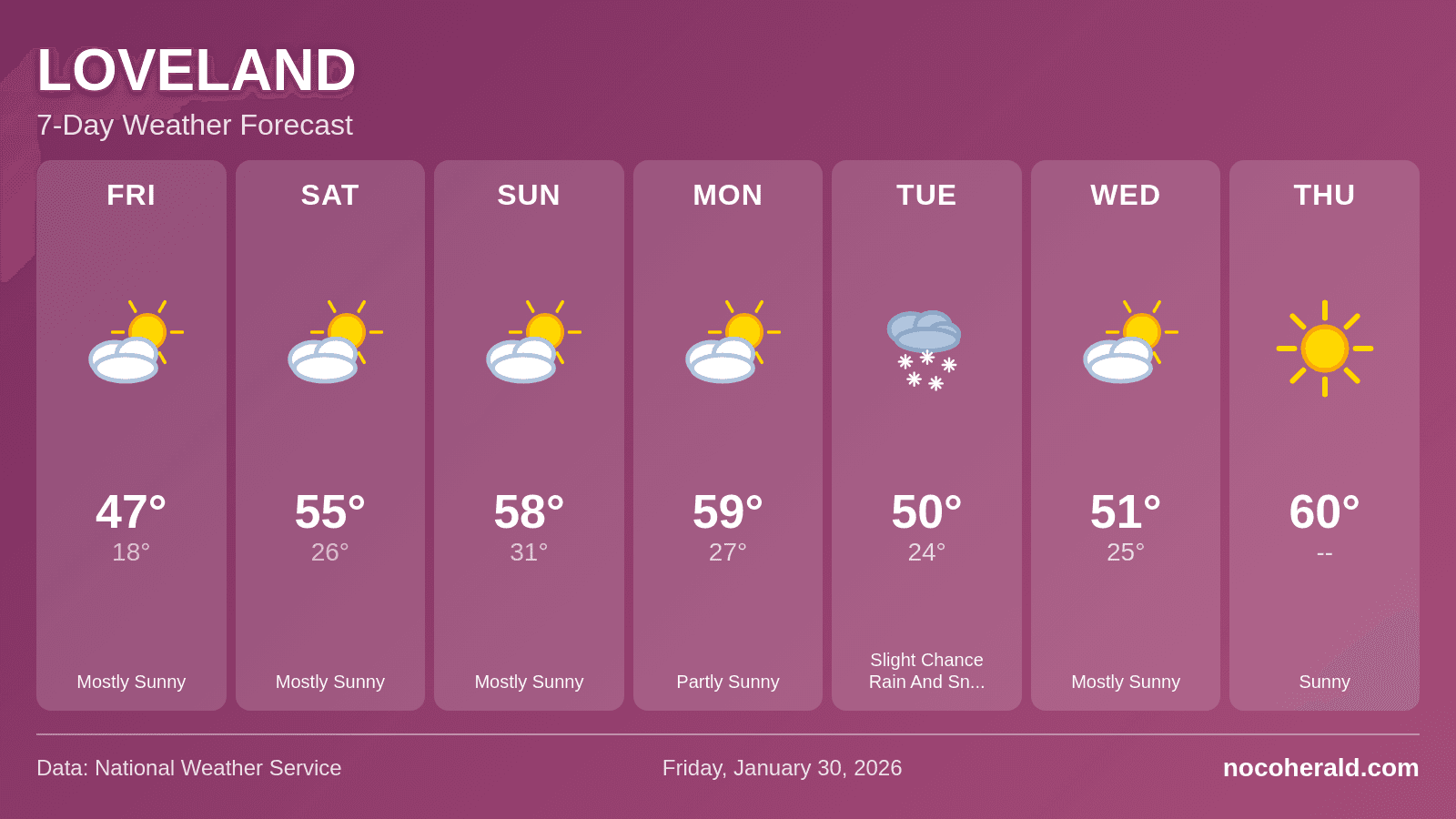 Weather forecast for Loveland on 2026-01-30