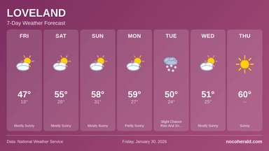 Weather forecast for Loveland on 2026-01-30