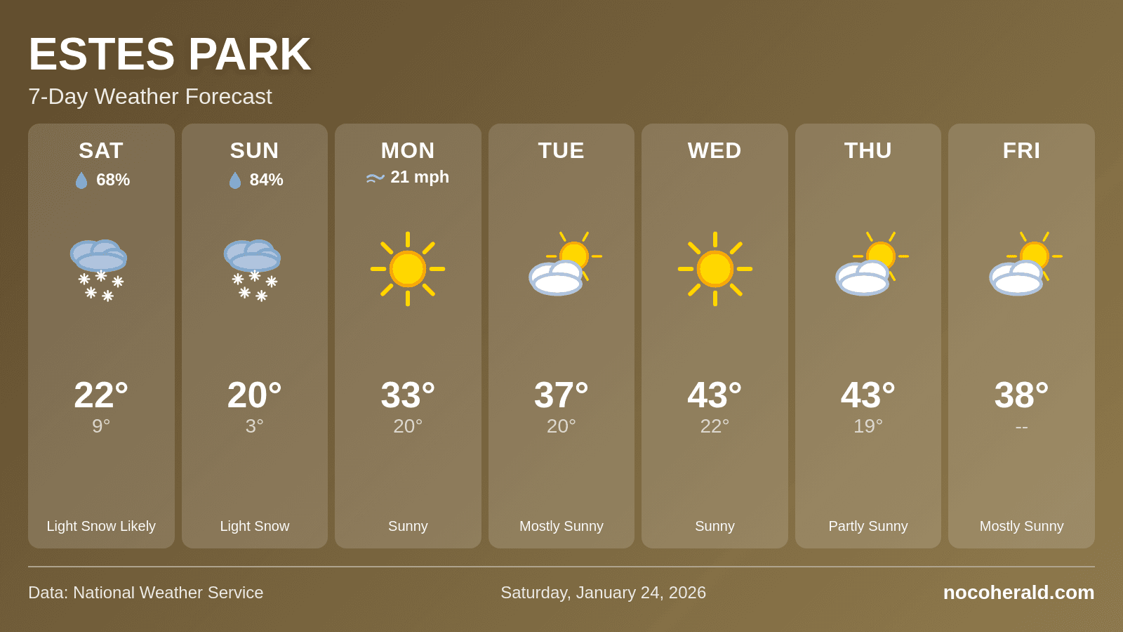 Weather forecast for Estes Park on 2026-01-24