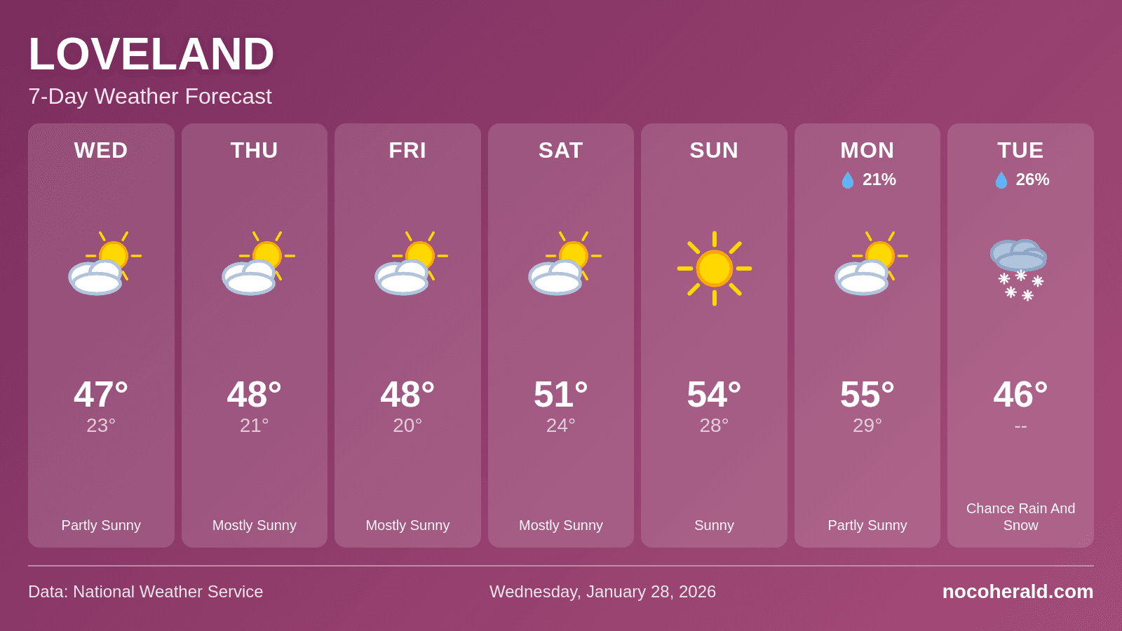 Weather forecast for Loveland on 2026-01-28