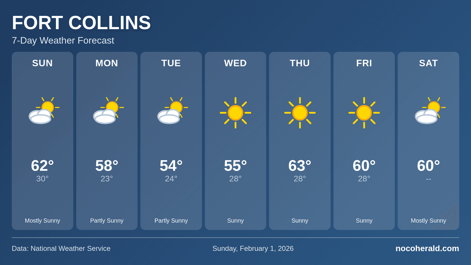 Weather forecast for Fort Collins on 2026-02-01