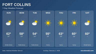 Weather forecast for Fort Collins on 2026-02-01