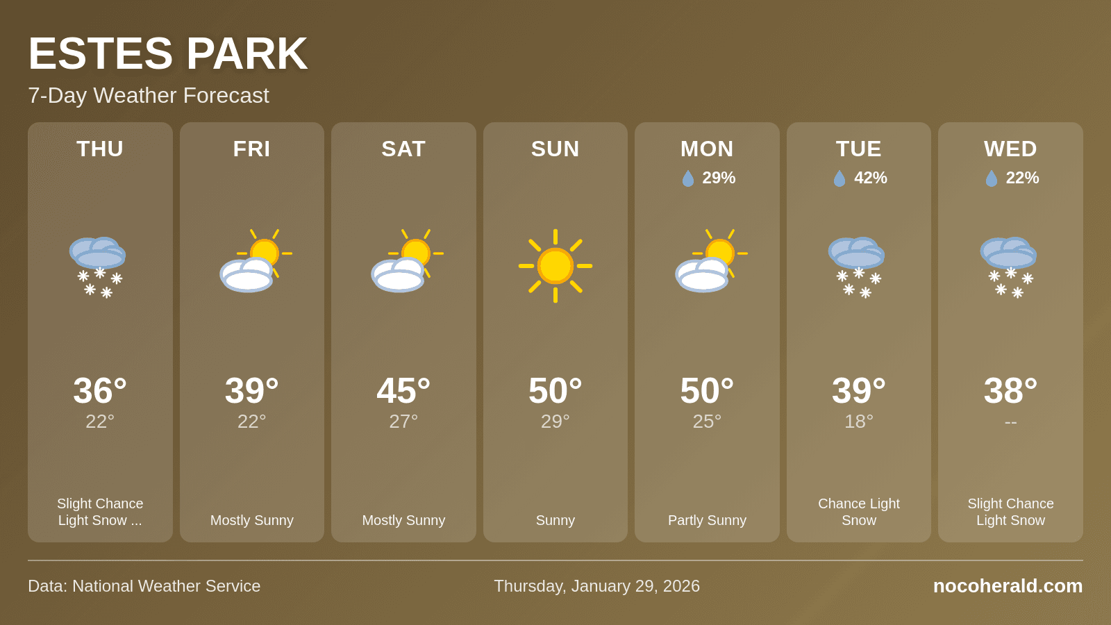 Weather forecast for Estes Park on 2026-01-29