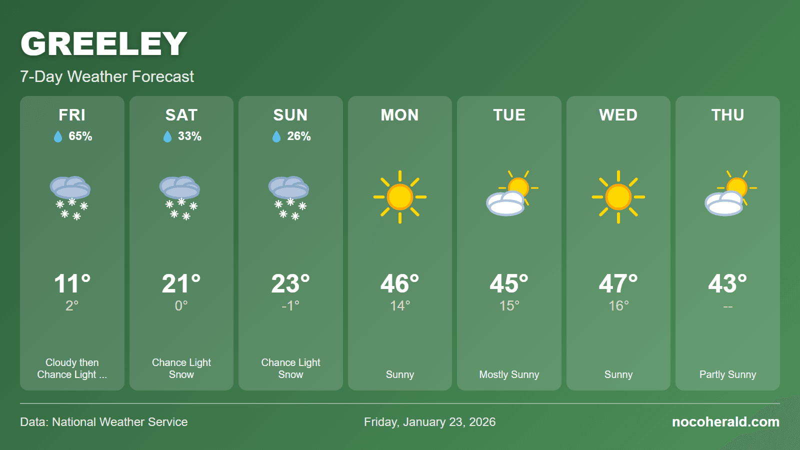 Weather forecast for Greeley on 2026-01-23
