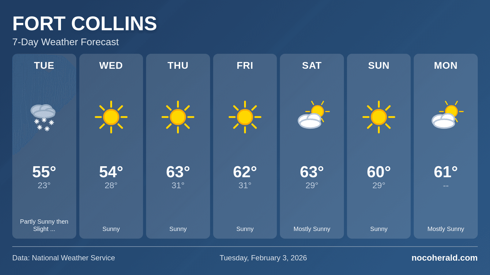Weather forecast for Fort Collins on 2026-02-03