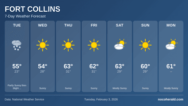 Weather forecast for Fort Collins on 2026-02-03