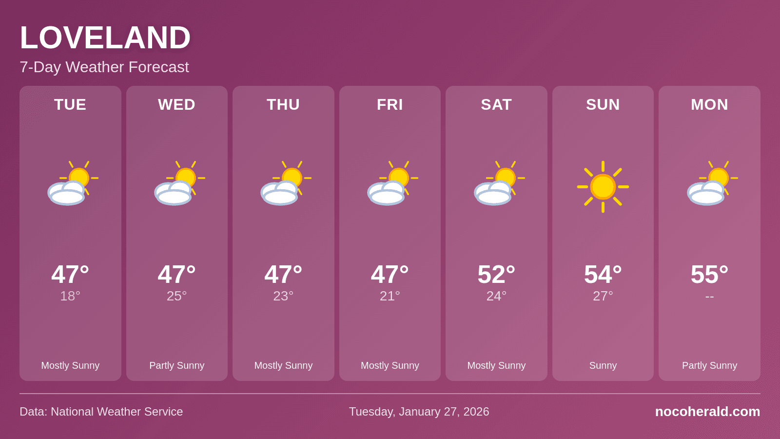 Weather forecast for Loveland on 2026-01-27
