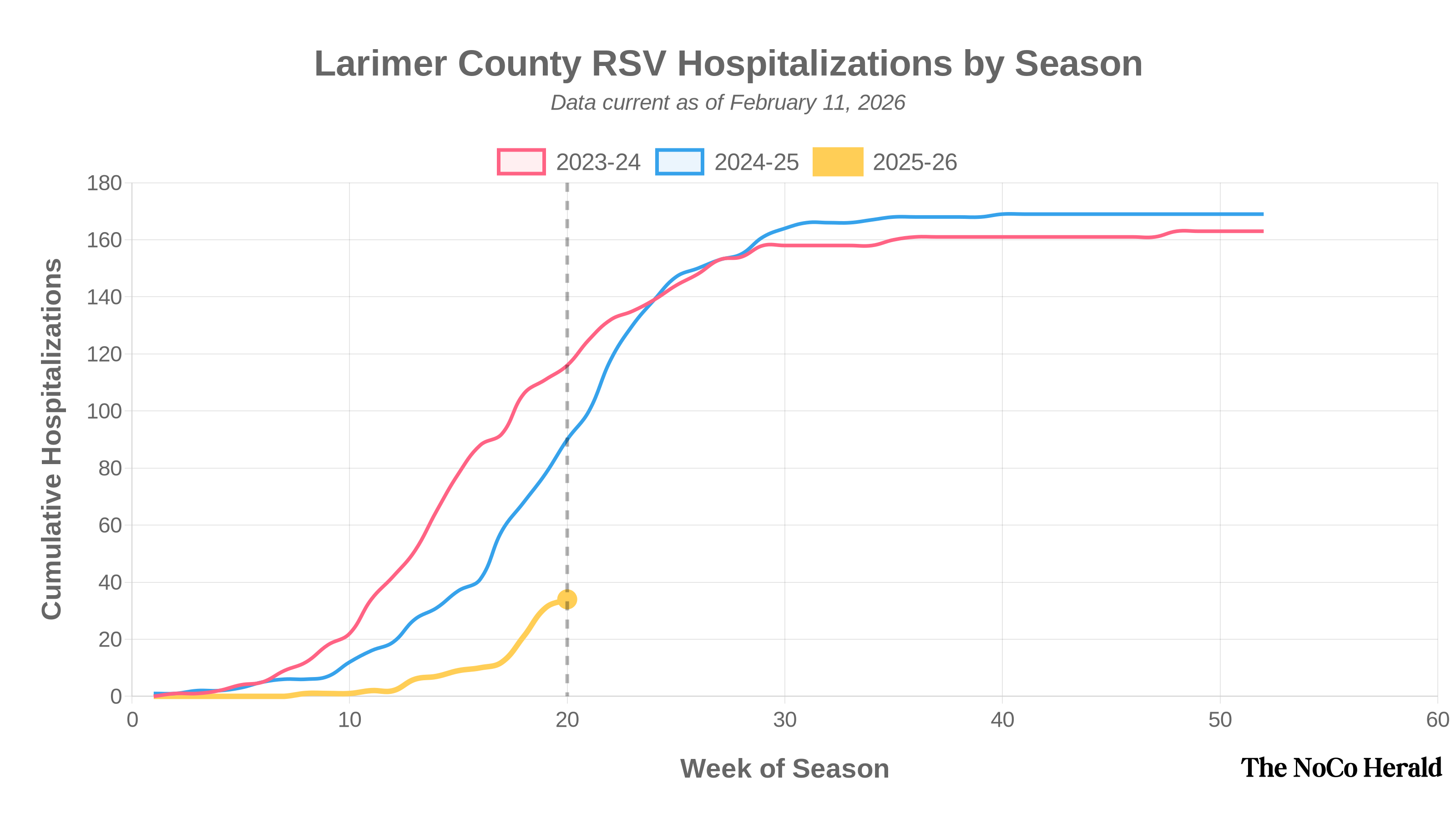 Chart showing cumulative RSV hospitalizations by season in Larimer County