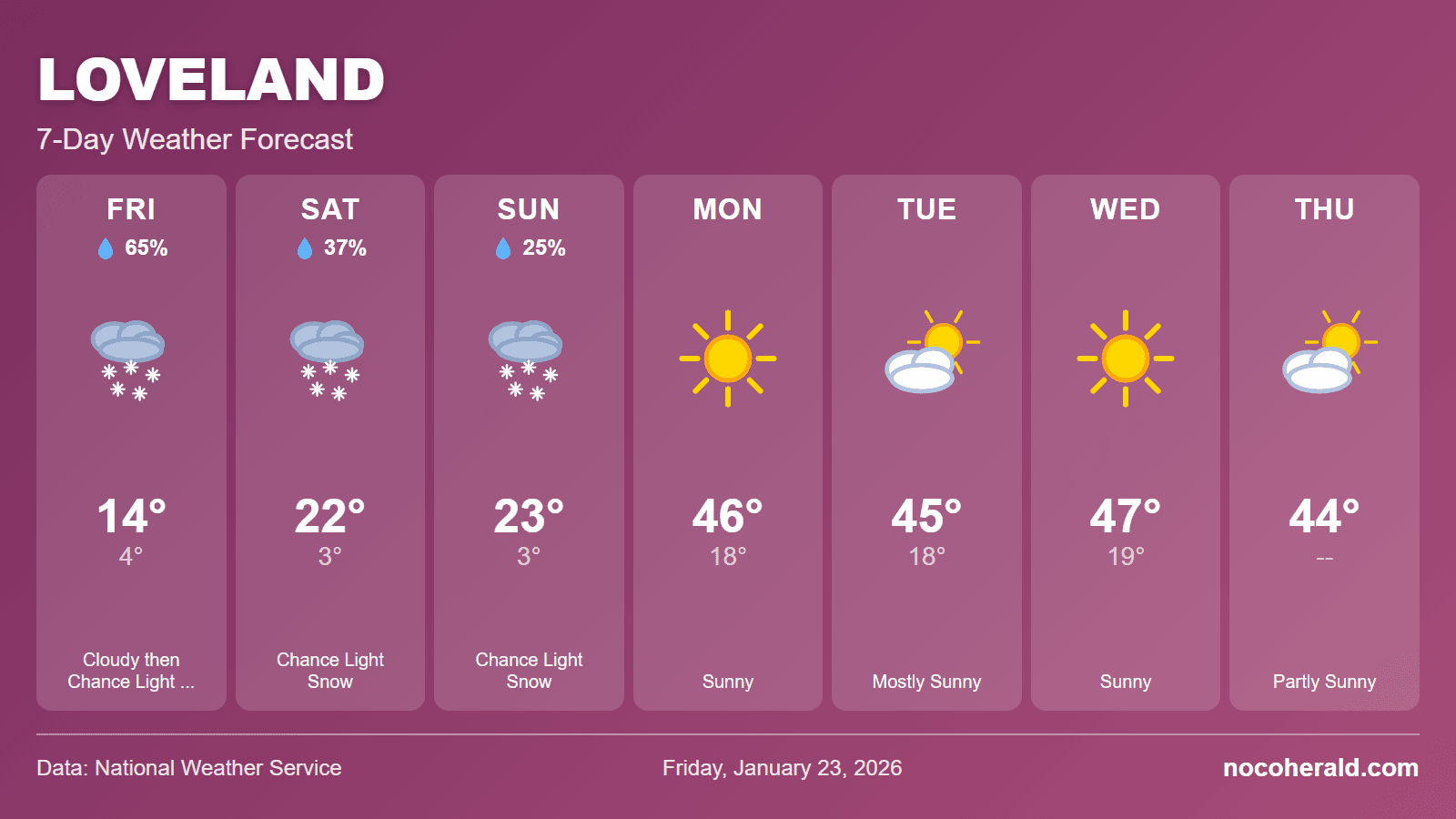Weather forecast for Loveland on 2026-01-23