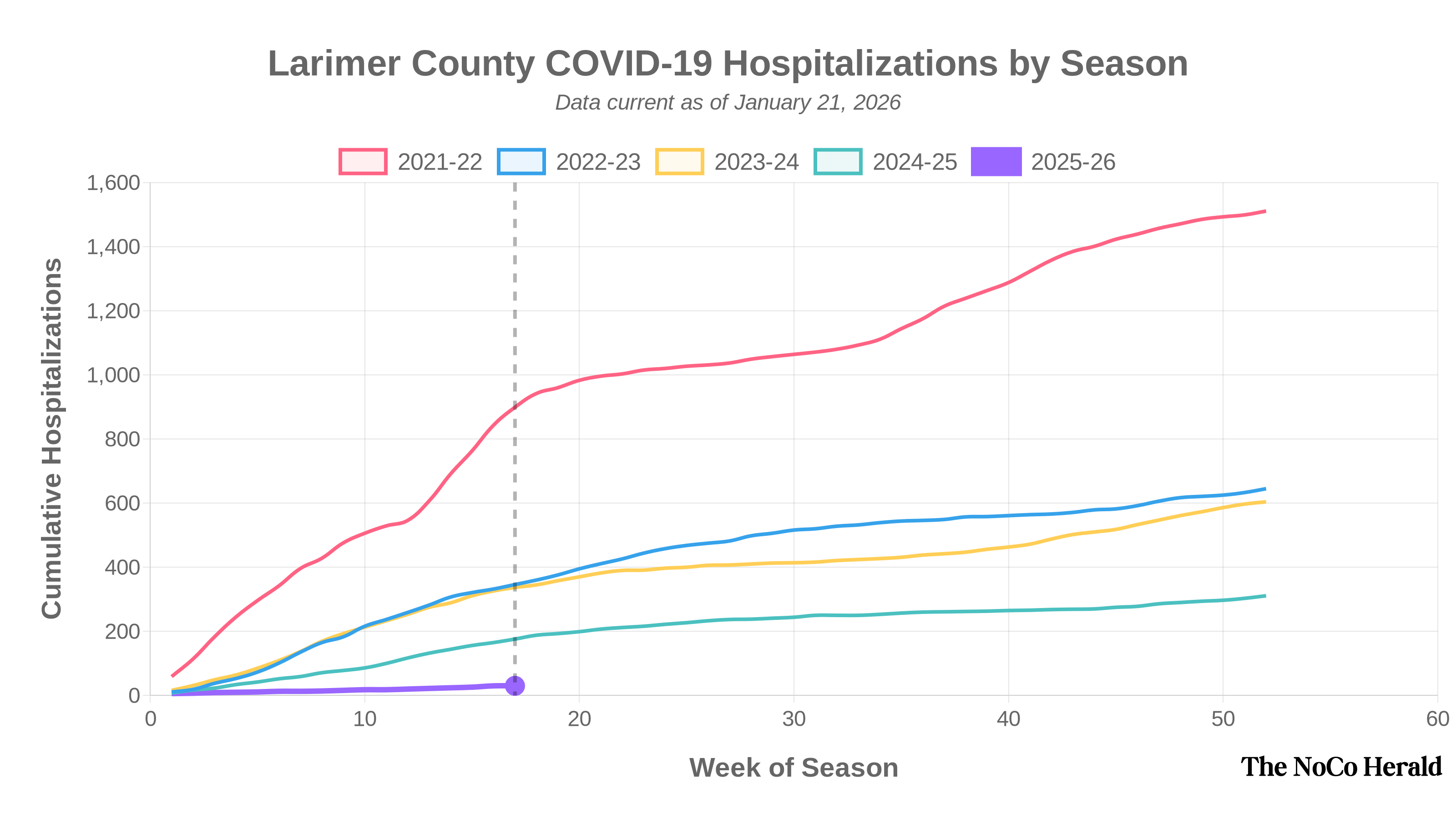 Chart showing cumulative COVID-19 hospitalizations by season in Larimer County