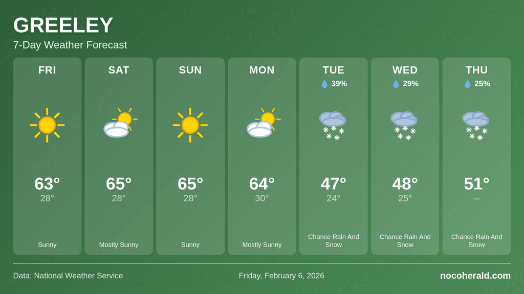 Weather forecast for Greeley on 2026-02-06