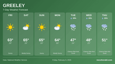 Weather forecast for Greeley on 2026-02-06