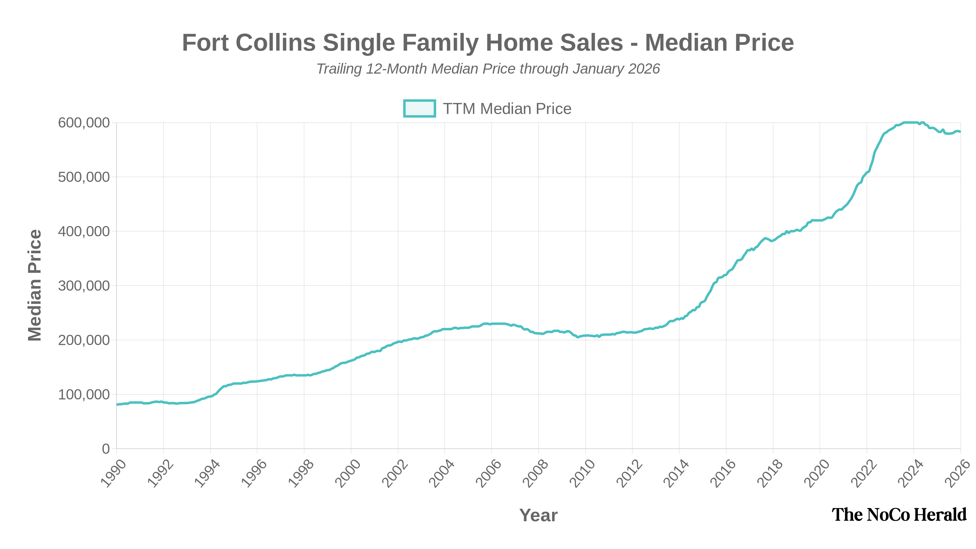 Chart showing Fort Collins single-family home median price trends