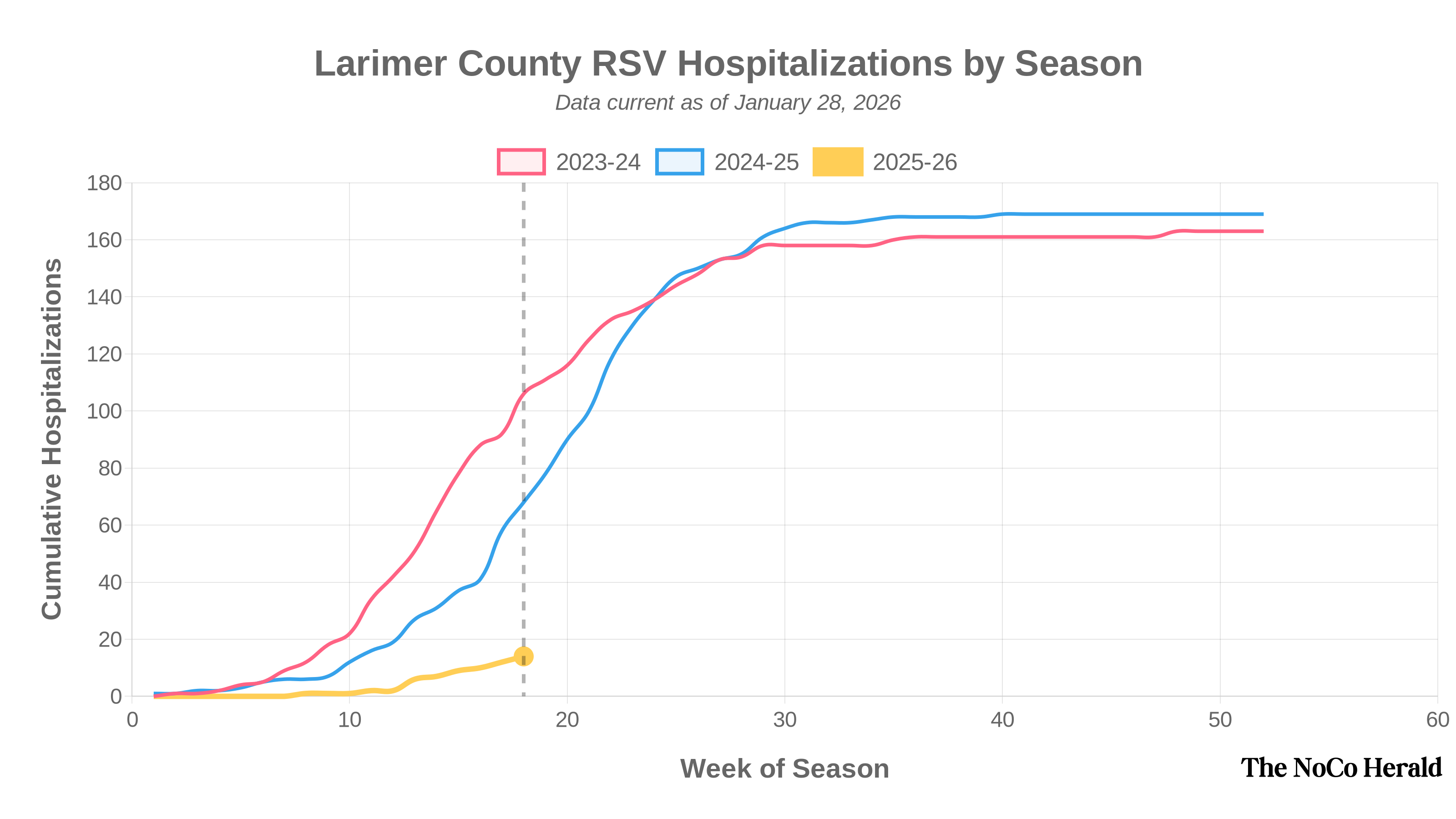 Chart showing cumulative RSV hospitalizations by season in Larimer County