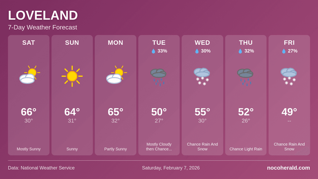 Weather forecast for Loveland on 2026-02-07