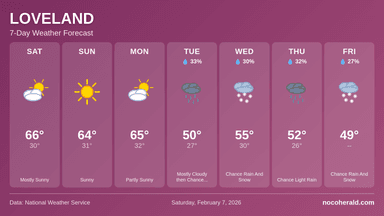 Weather forecast for Loveland on 2026-02-07