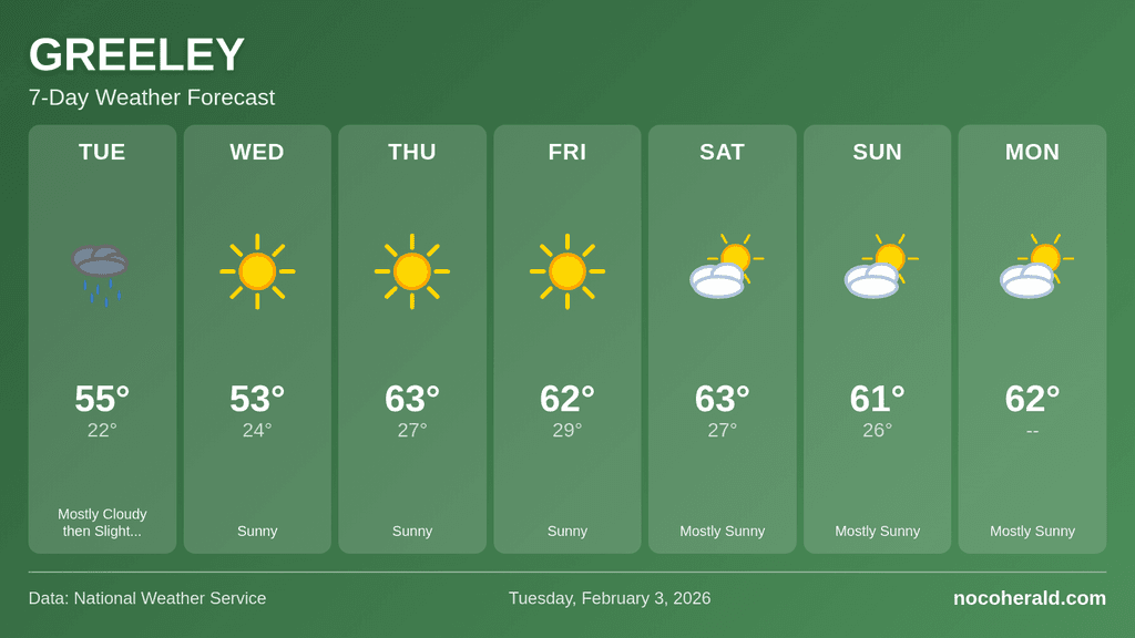 Weather forecast for Greeley on 2026-02-03