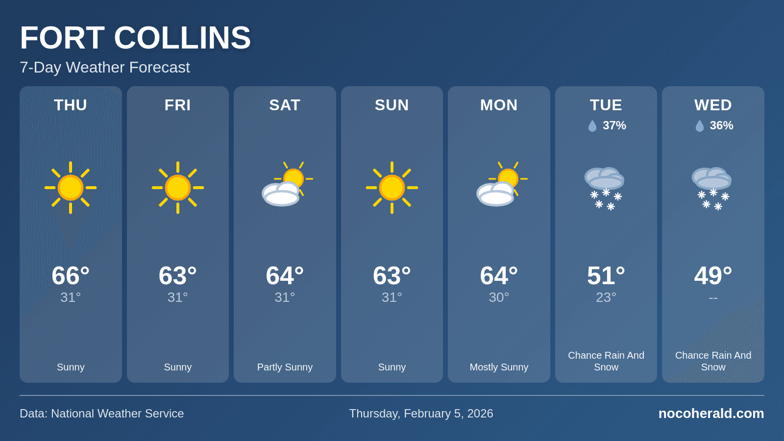 Weather forecast for Fort Collins on 2026-02-05