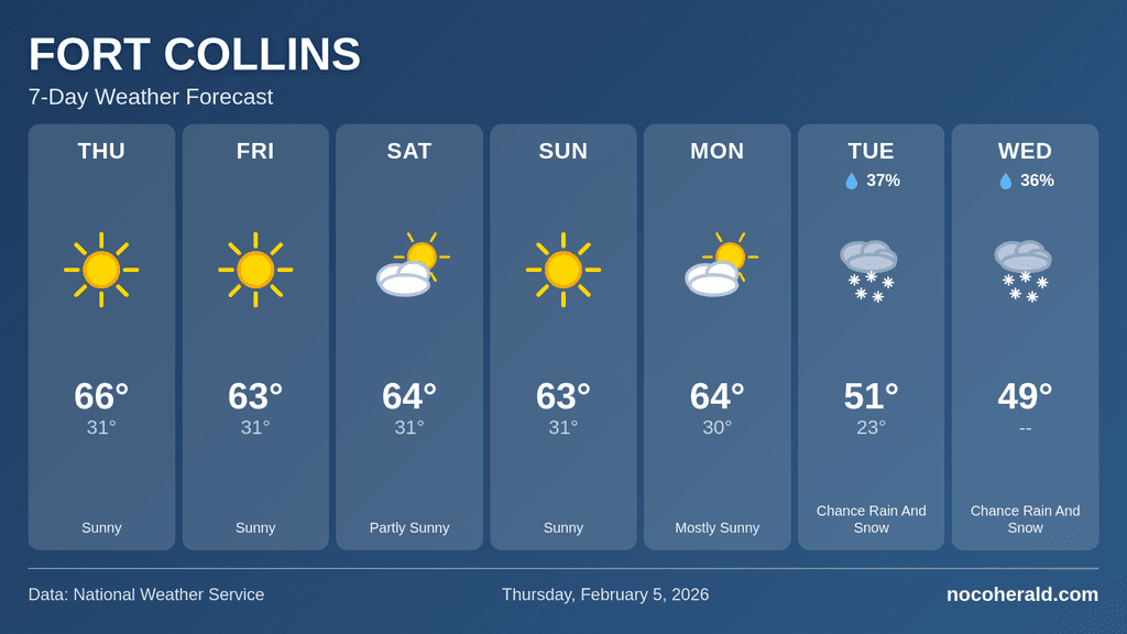 Weather forecast for Fort Collins on 2026-02-05