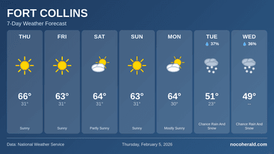 Weather forecast for Fort Collins on 2026-02-05