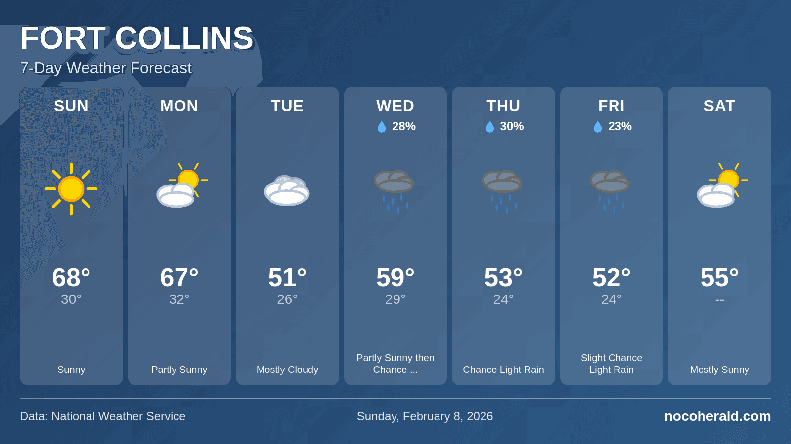 Weather forecast for Fort Collins on 2026-02-08